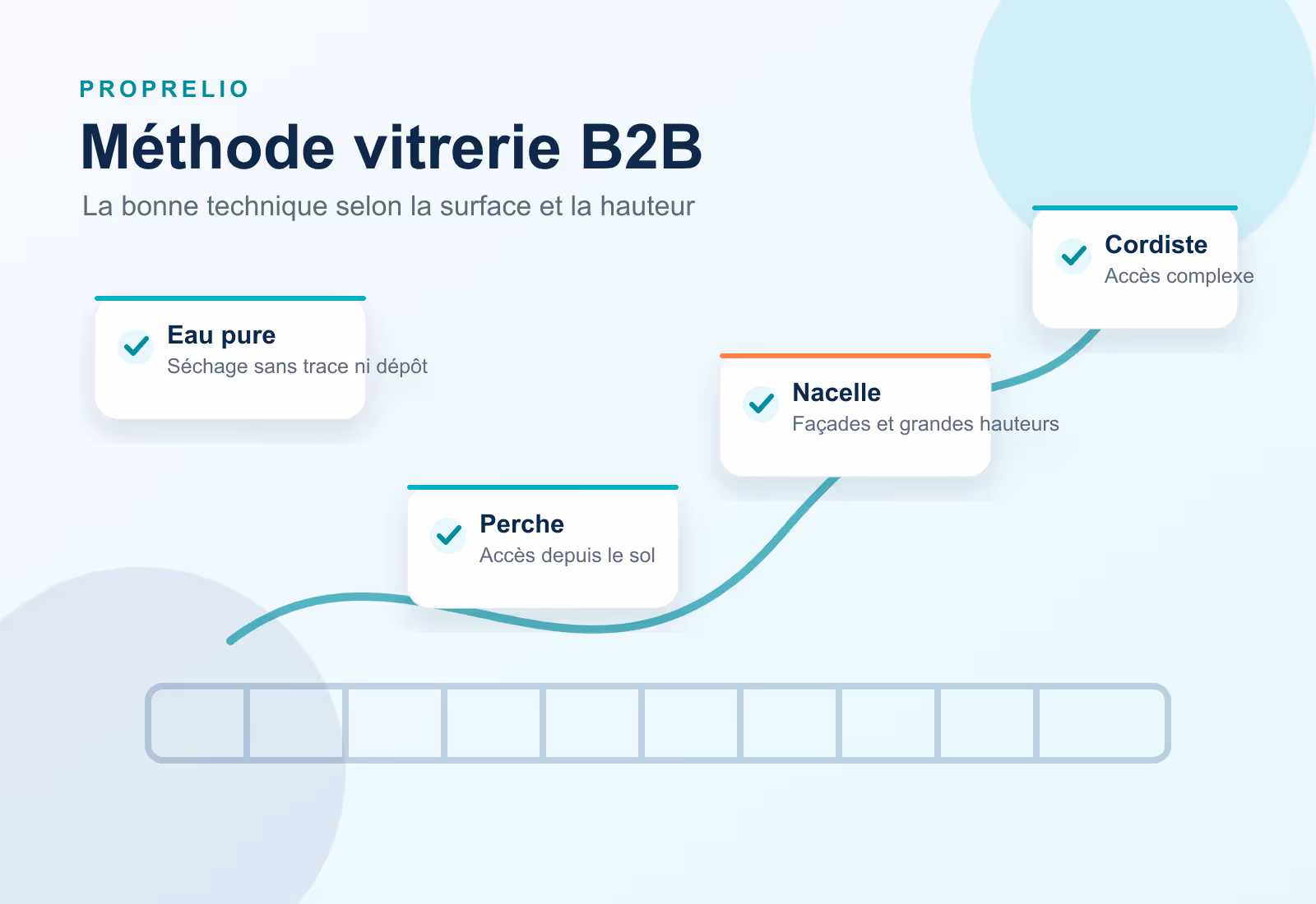 Infographie des méthodes de nettoyage de vitres B2B : eau pure, perche, nacelle et cordiste