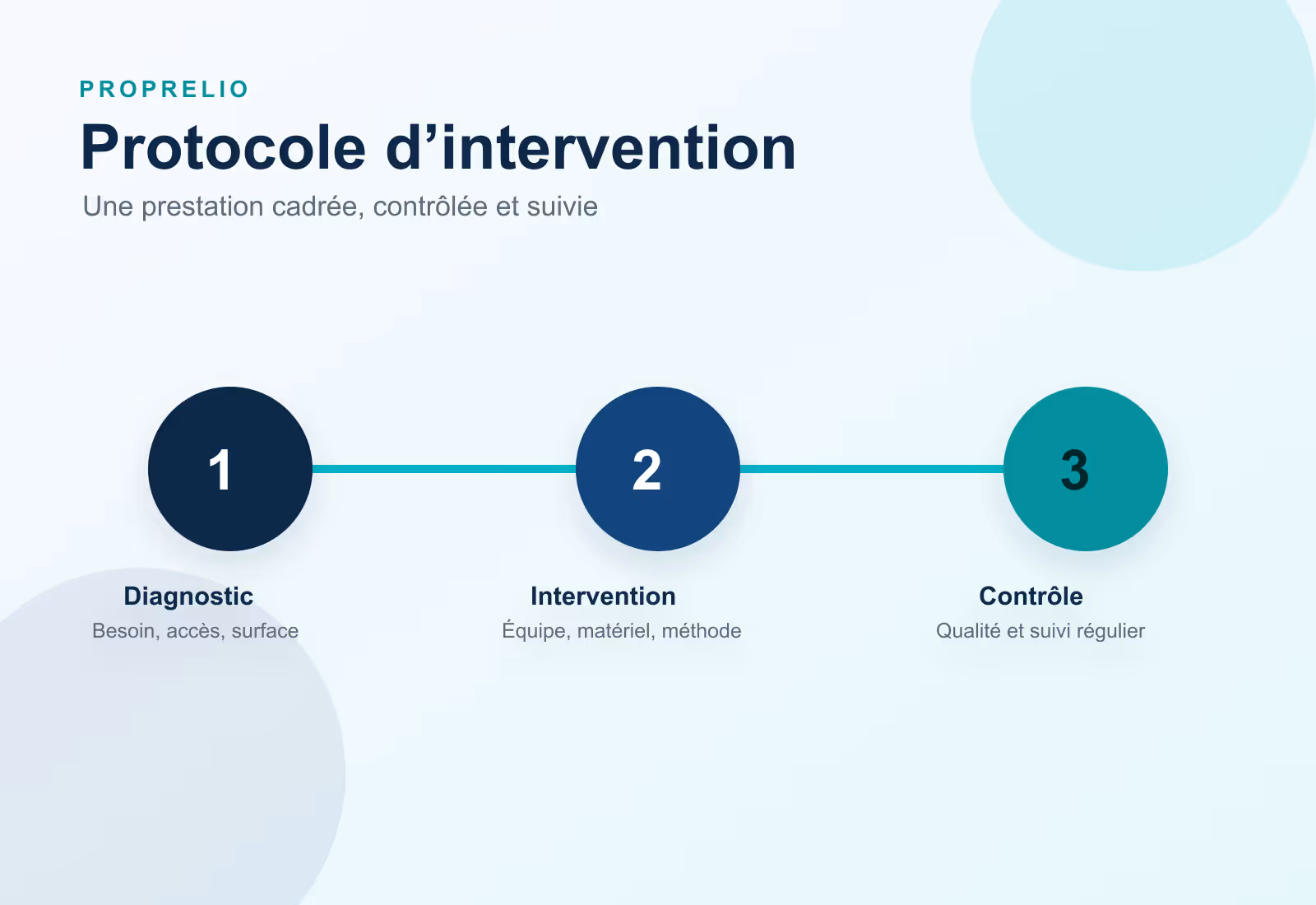 Infographie du protocole d'intervention Proprelio : diagnostic, intervention et contrôle